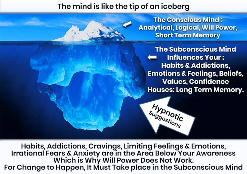 Mind diagram by NYC Hypnosis Center showing the 10% conscious mind vs 90% subconscious mind; illustrating how hypnotherapy bypasses the critical filter to update habits and belief systems.